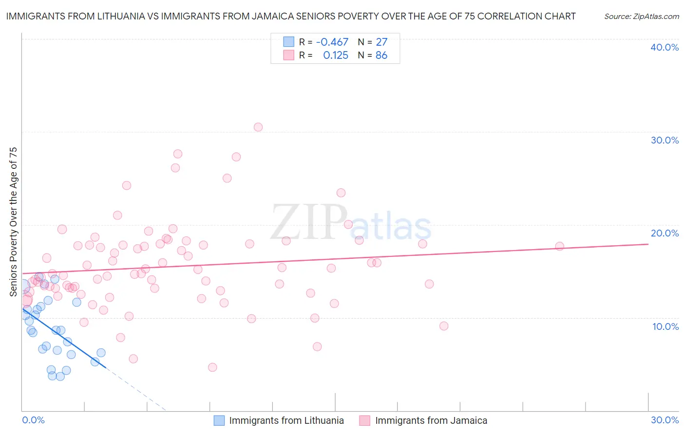 Immigrants from Lithuania vs Immigrants from Jamaica Seniors Poverty Over the Age of 75