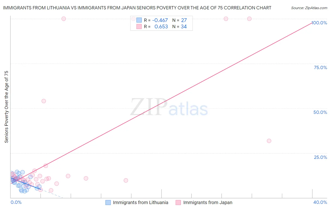 Immigrants from Lithuania vs Immigrants from Japan Seniors Poverty Over the Age of 75