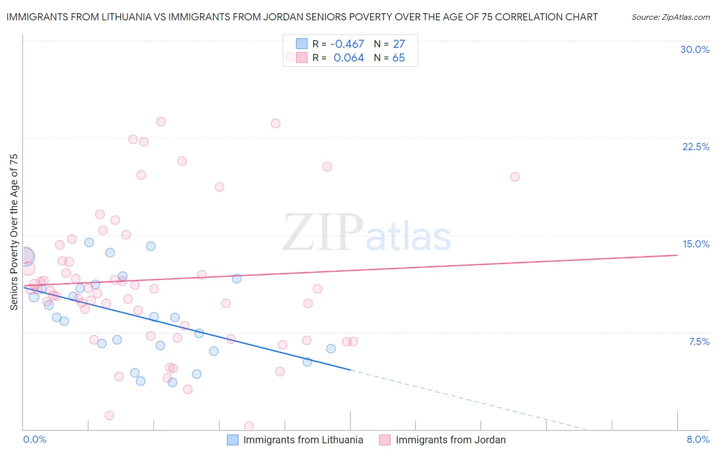 Immigrants from Lithuania vs Immigrants from Jordan Seniors Poverty Over the Age of 75