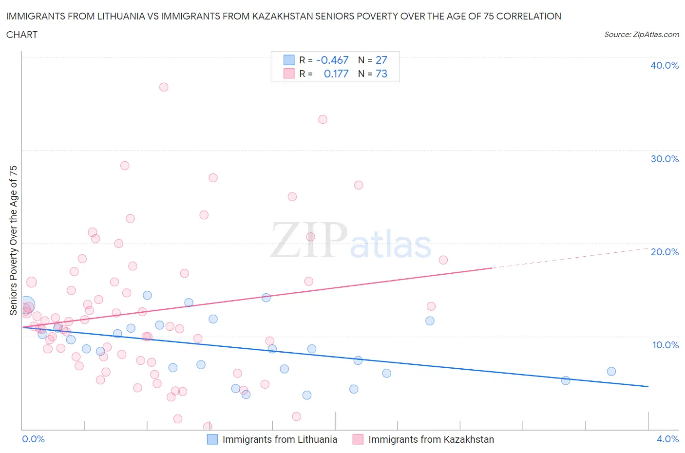 Immigrants from Lithuania vs Immigrants from Kazakhstan Seniors Poverty Over the Age of 75