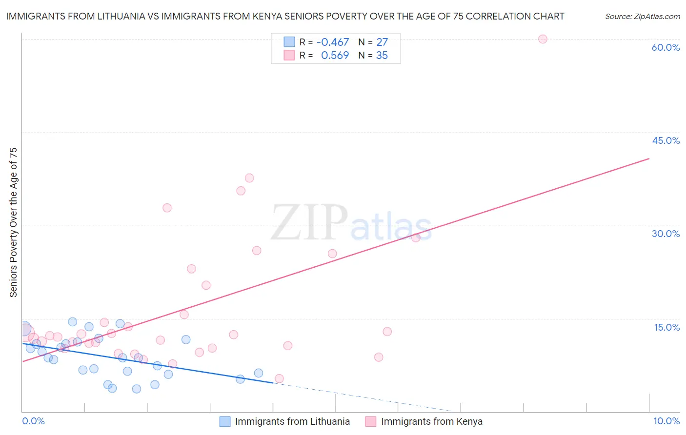 Immigrants from Lithuania vs Immigrants from Kenya Seniors Poverty Over the Age of 75