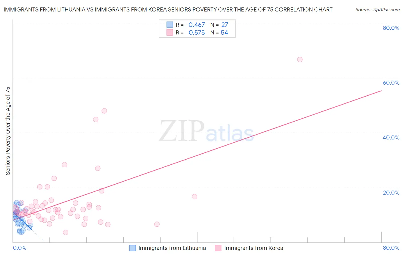 Immigrants from Lithuania vs Immigrants from Korea Seniors Poverty Over the Age of 75