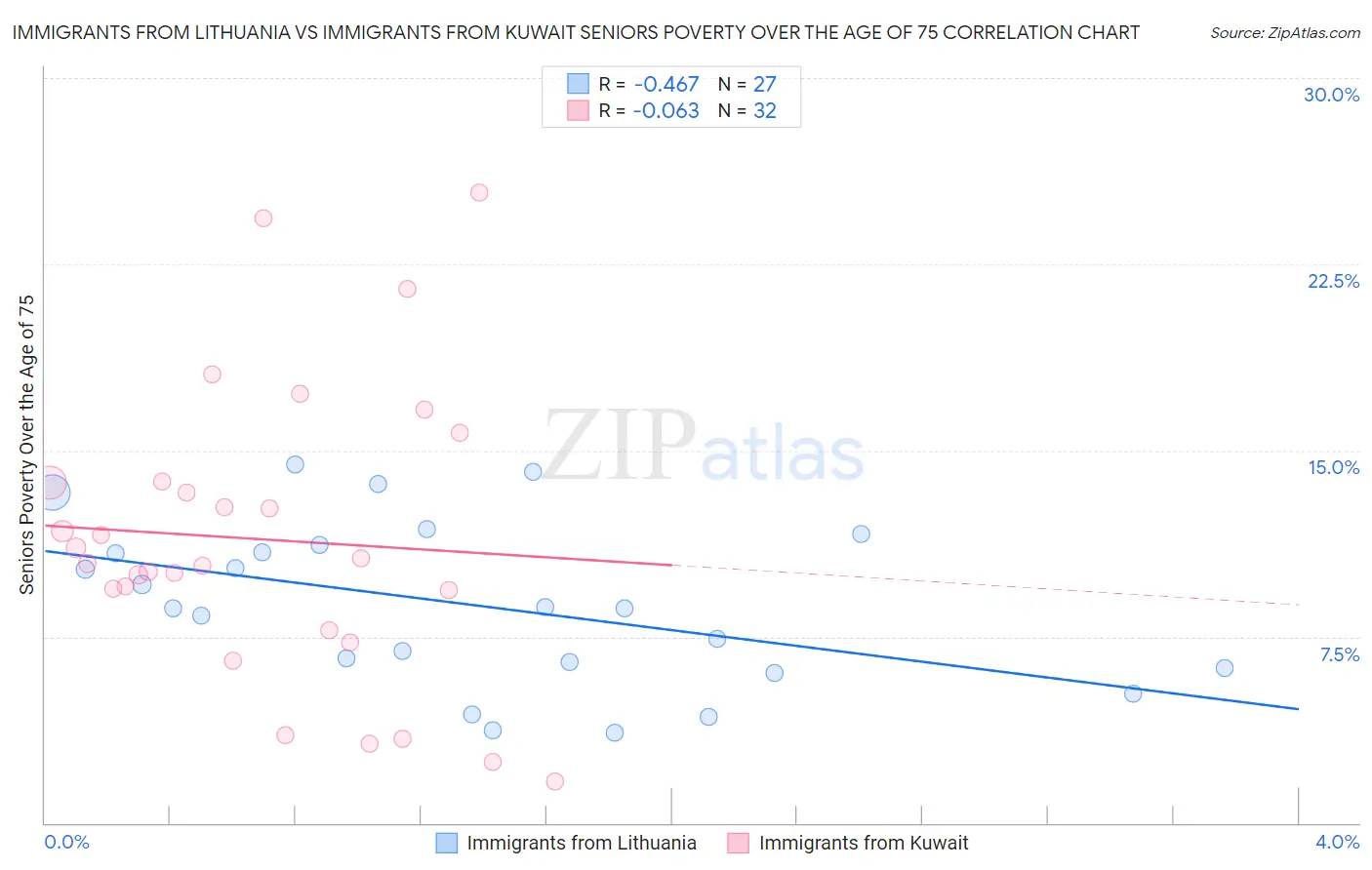 Immigrants from Lithuania vs Immigrants from Kuwait Seniors Poverty Over the Age of 75