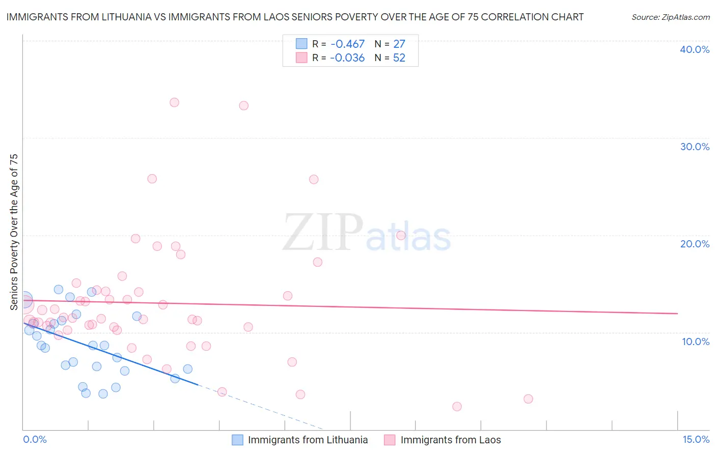 Immigrants from Lithuania vs Immigrants from Laos Seniors Poverty Over the Age of 75