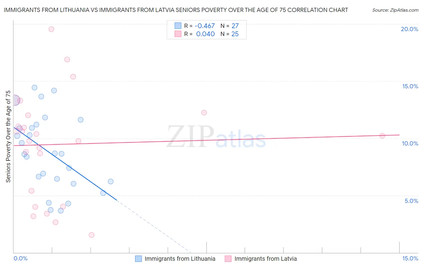 Immigrants from Lithuania vs Immigrants from Latvia Seniors Poverty Over the Age of 75