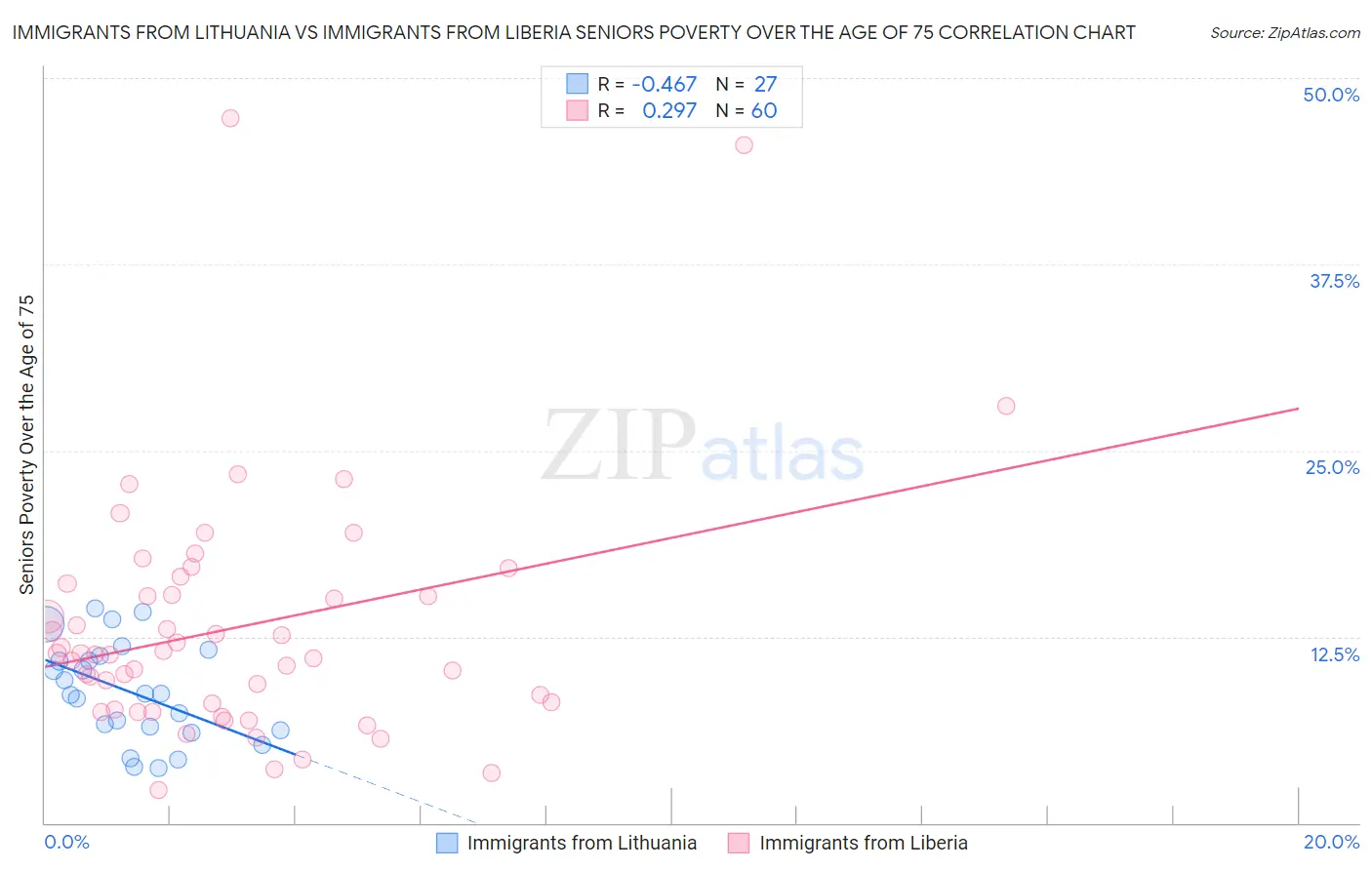 Immigrants from Lithuania vs Immigrants from Liberia Seniors Poverty Over the Age of 75