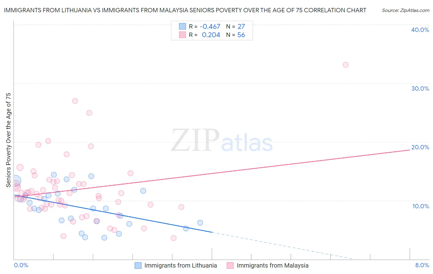 Immigrants from Lithuania vs Immigrants from Malaysia Seniors Poverty Over the Age of 75