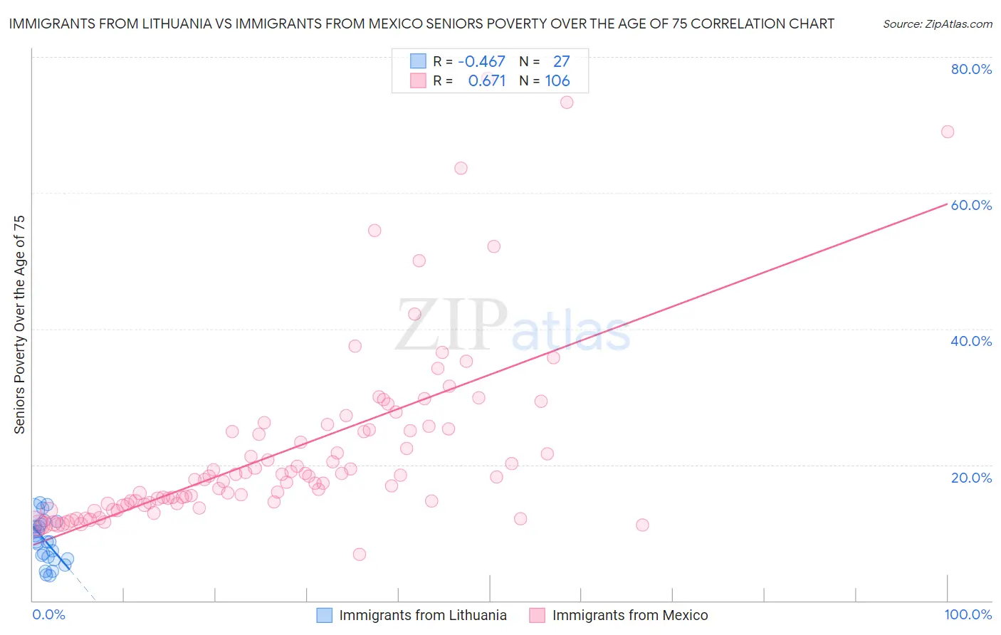 Immigrants from Lithuania vs Immigrants from Mexico Seniors Poverty Over the Age of 75