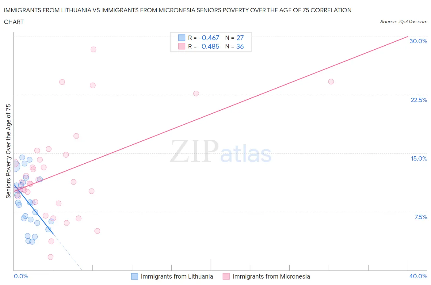 Immigrants from Lithuania vs Immigrants from Micronesia Seniors Poverty Over the Age of 75