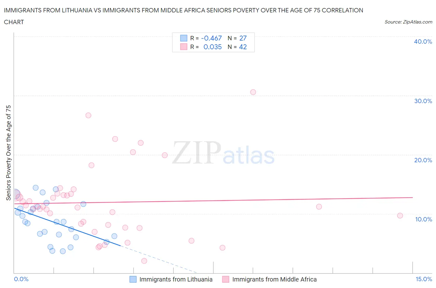 Immigrants from Lithuania vs Immigrants from Middle Africa Seniors Poverty Over the Age of 75