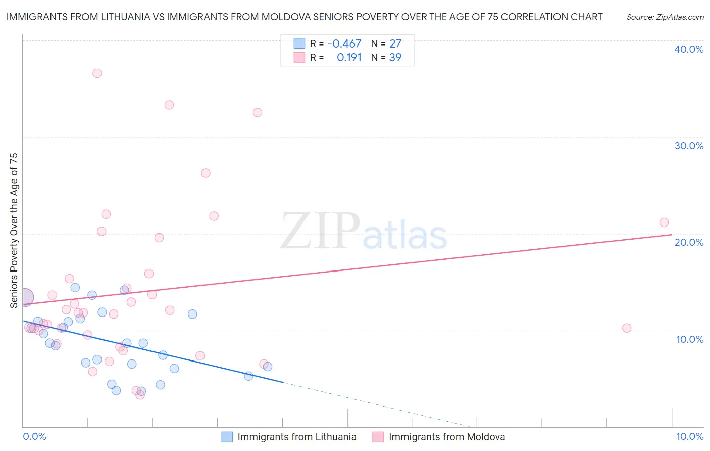 Immigrants from Lithuania vs Immigrants from Moldova Seniors Poverty Over the Age of 75