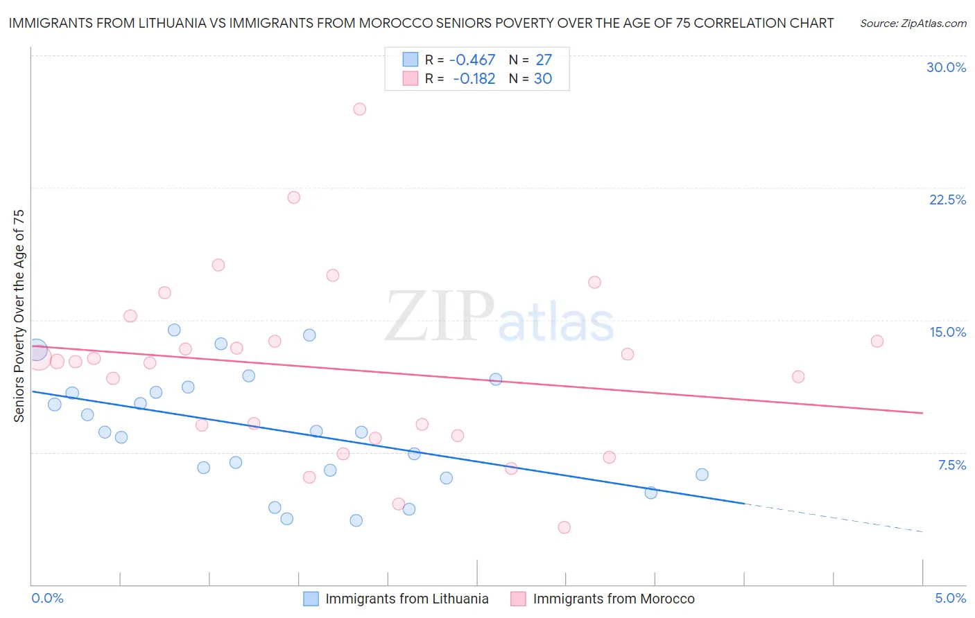 Immigrants from Lithuania vs Immigrants from Morocco Seniors Poverty Over the Age of 75