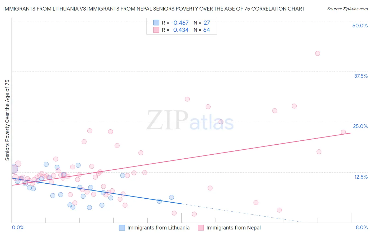 Immigrants from Lithuania vs Immigrants from Nepal Seniors Poverty Over the Age of 75