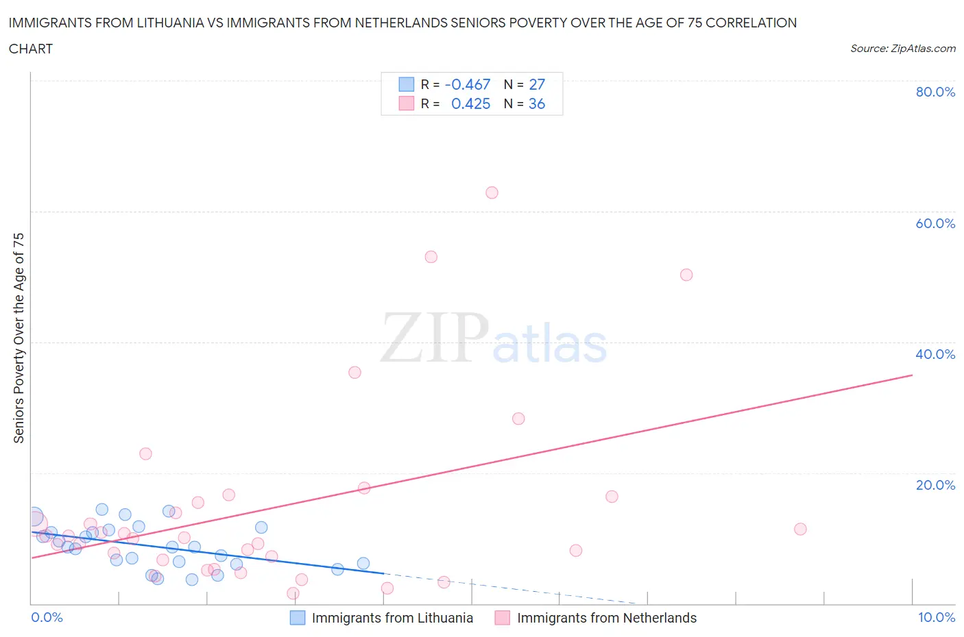 Immigrants from Lithuania vs Immigrants from Netherlands Seniors Poverty Over the Age of 75