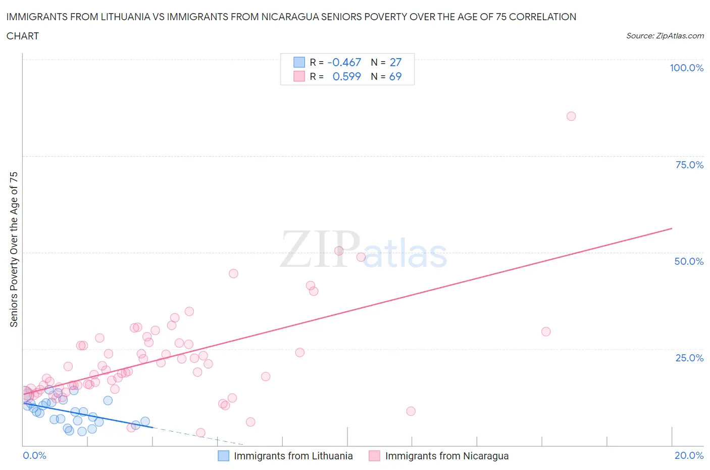 Immigrants from Lithuania vs Immigrants from Nicaragua Seniors Poverty Over the Age of 75
