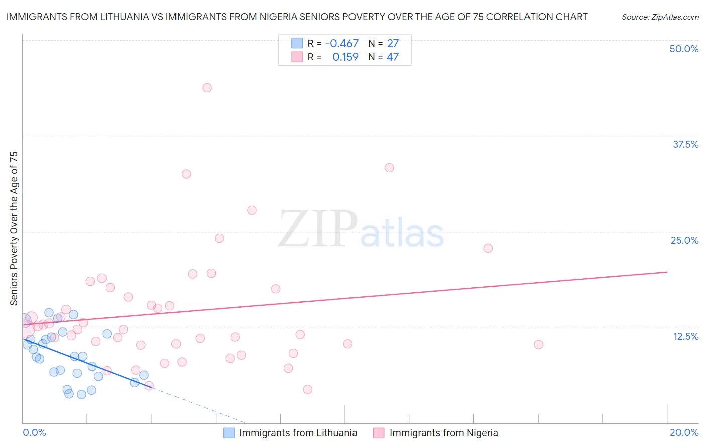 Immigrants from Lithuania vs Immigrants from Nigeria Seniors Poverty Over the Age of 75