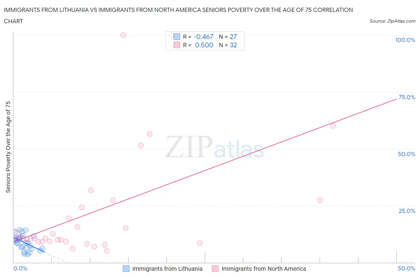 Immigrants from Lithuania vs Immigrants from North America Seniors Poverty Over the Age of 75