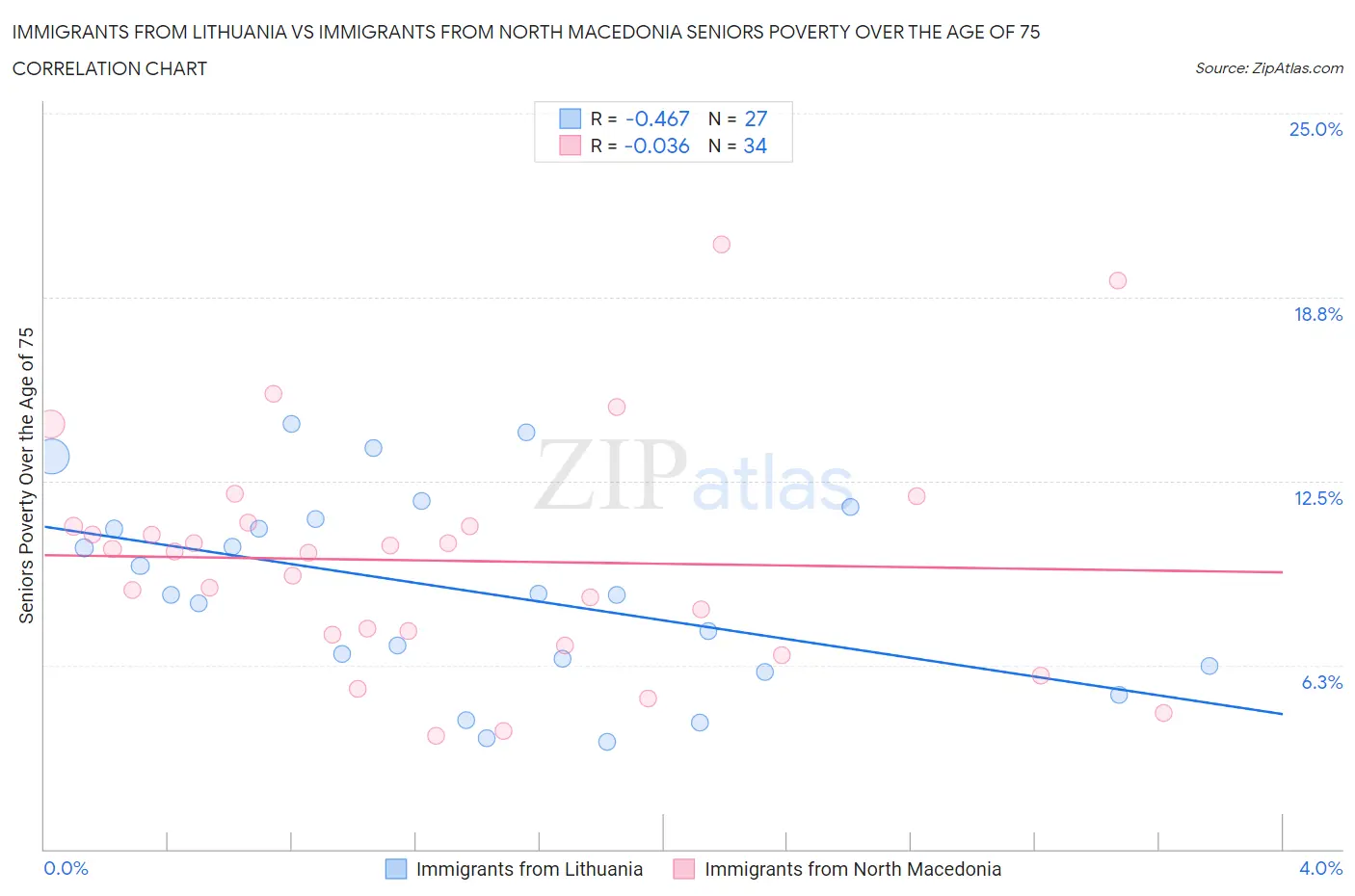 Immigrants from Lithuania vs Immigrants from North Macedonia Seniors Poverty Over the Age of 75