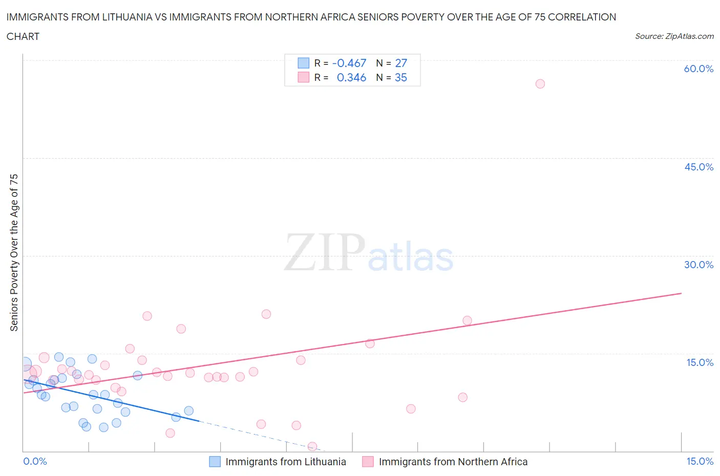 Immigrants from Lithuania vs Immigrants from Northern Africa Seniors Poverty Over the Age of 75