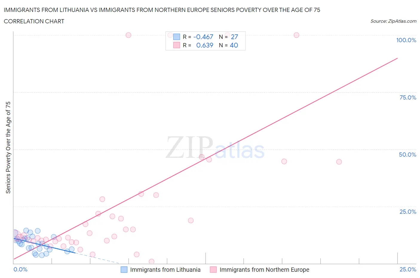 Immigrants from Lithuania vs Immigrants from Northern Europe Seniors Poverty Over the Age of 75