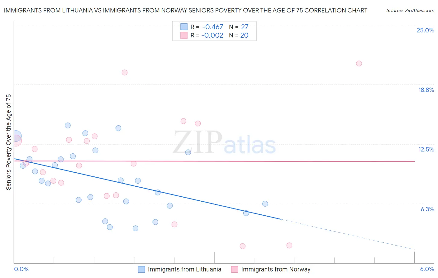 Immigrants from Lithuania vs Immigrants from Norway Seniors Poverty Over the Age of 75