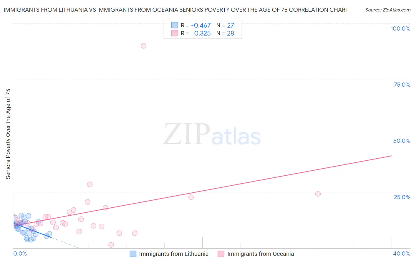 Immigrants from Lithuania vs Immigrants from Oceania Seniors Poverty Over the Age of 75