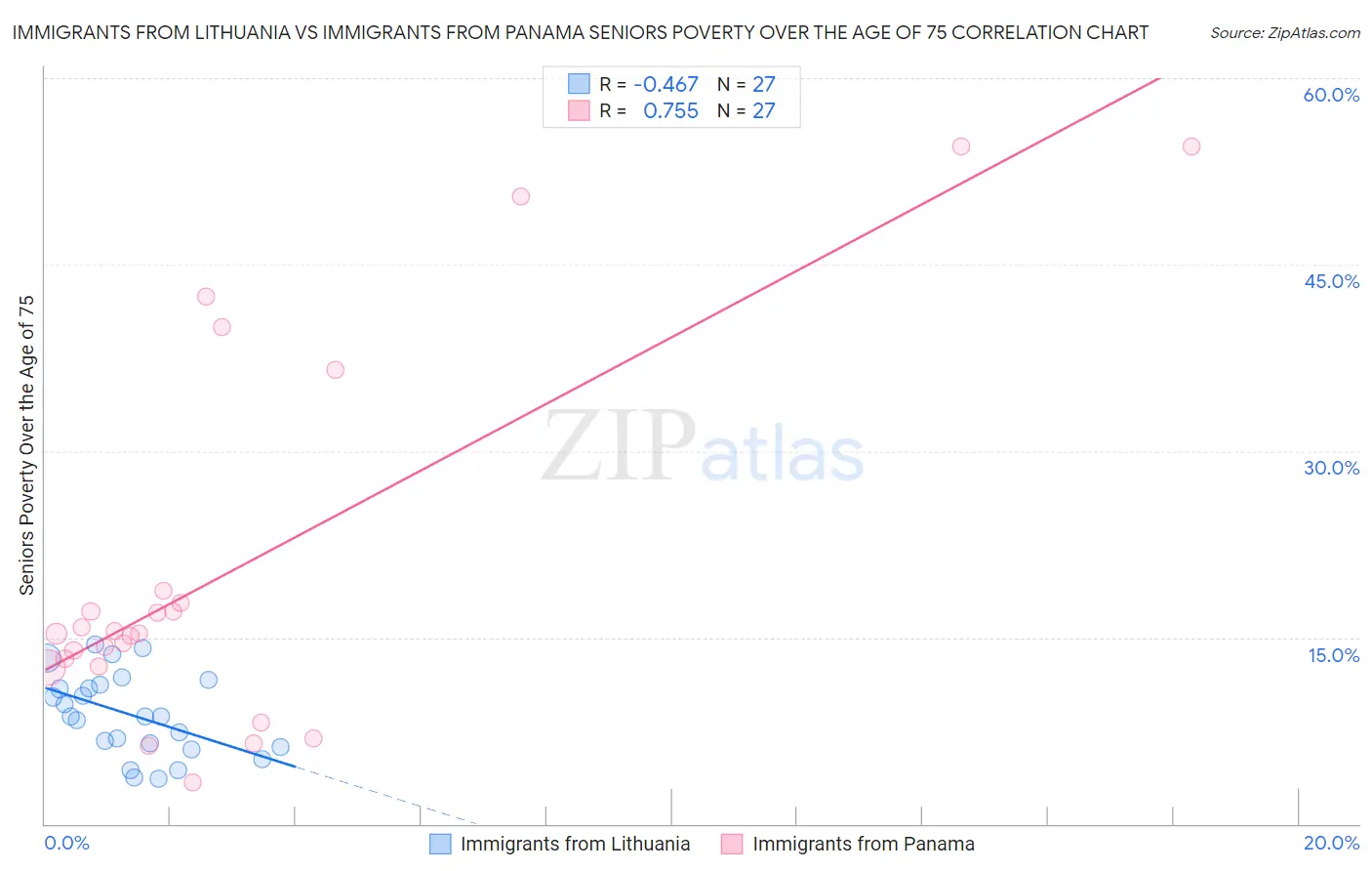 Immigrants from Lithuania vs Immigrants from Panama Seniors Poverty Over the Age of 75