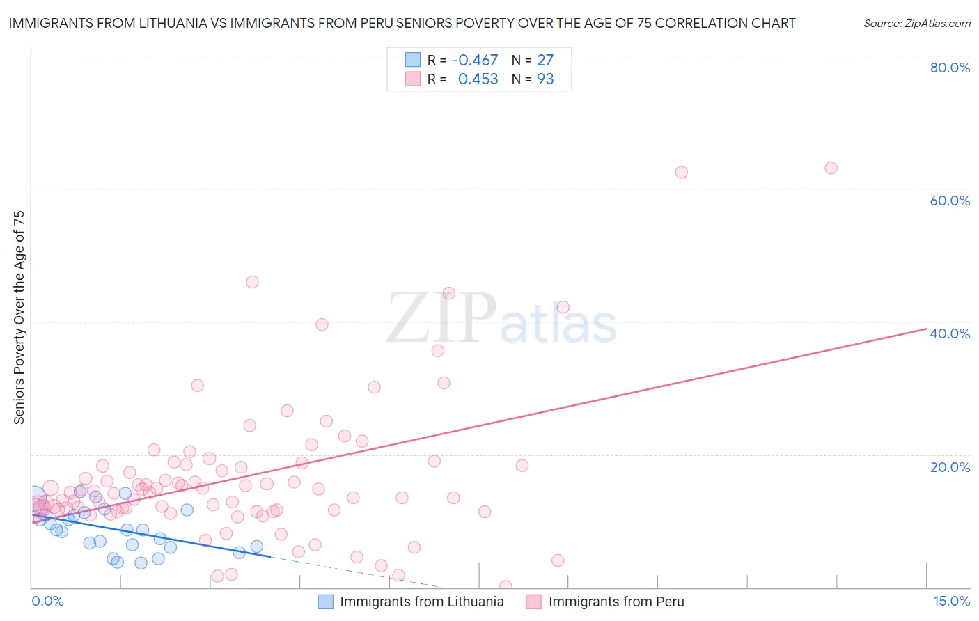 Immigrants from Lithuania vs Immigrants from Peru Seniors Poverty Over the Age of 75