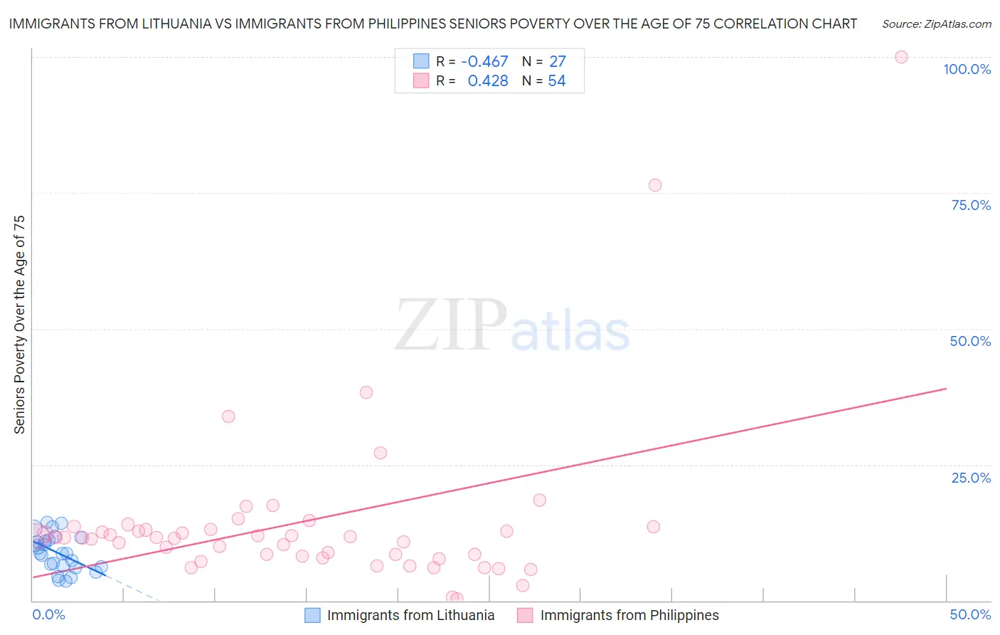 Immigrants from Lithuania vs Immigrants from Philippines Seniors Poverty Over the Age of 75