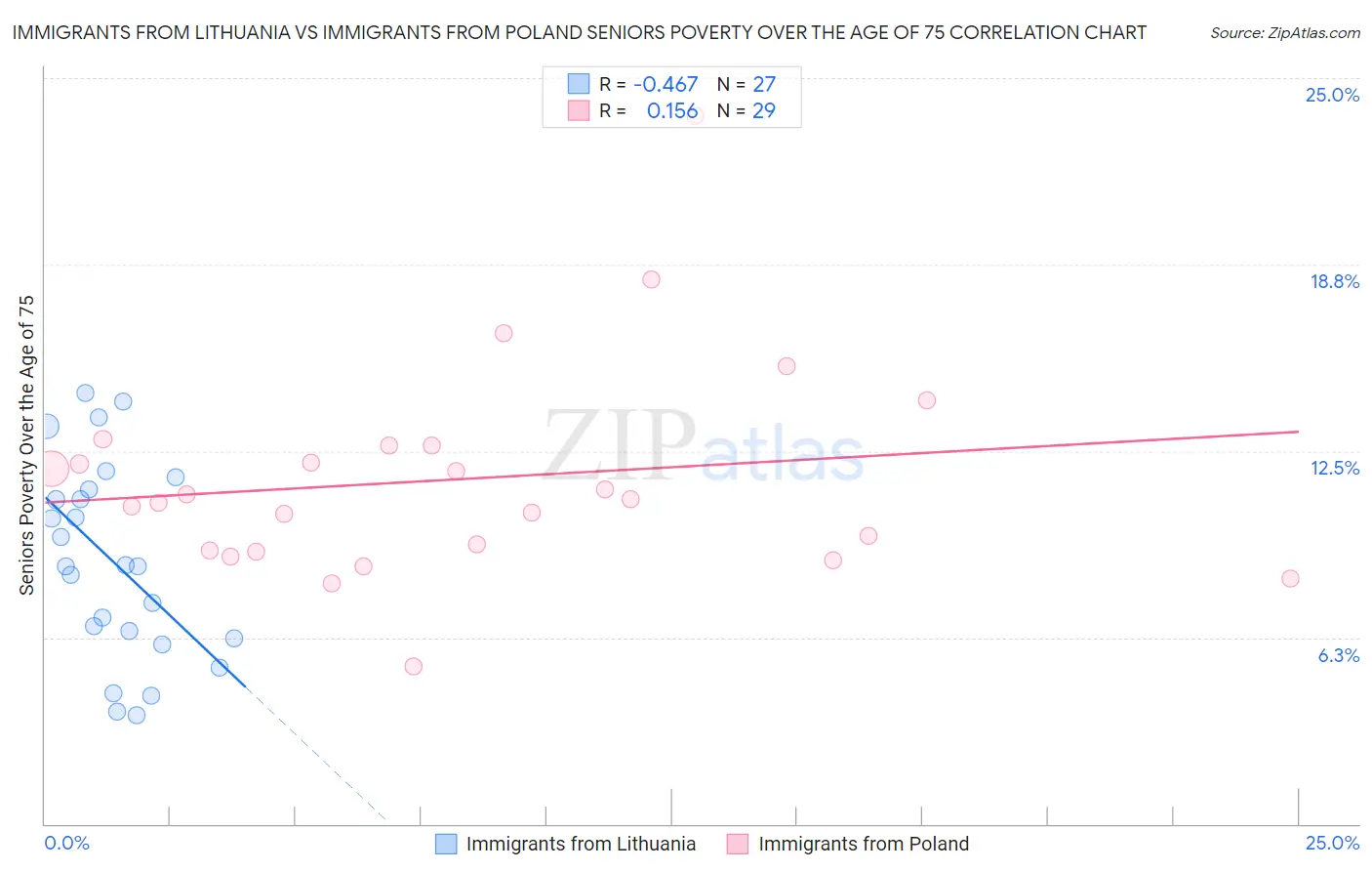 Immigrants from Lithuania vs Immigrants from Poland Seniors Poverty Over the Age of 75