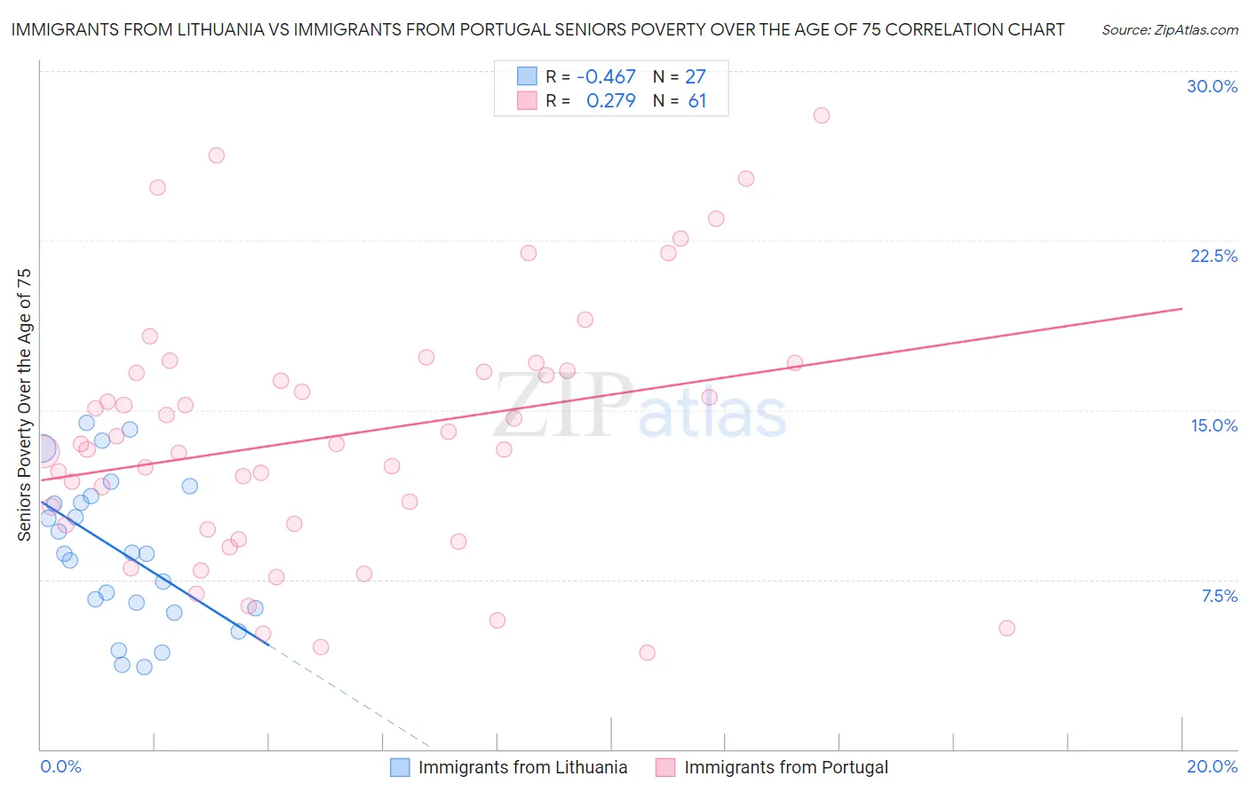 Immigrants from Lithuania vs Immigrants from Portugal Seniors Poverty Over the Age of 75