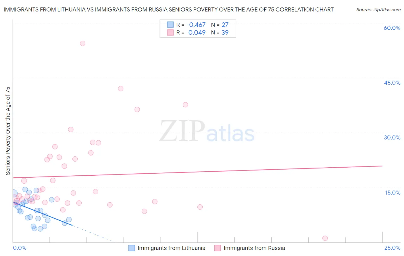 Immigrants from Lithuania vs Immigrants from Russia Seniors Poverty Over the Age of 75