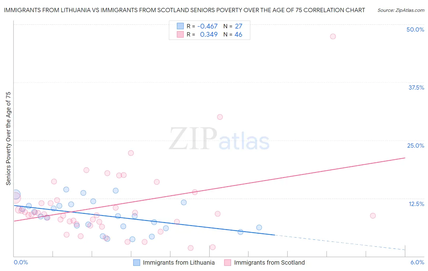 Immigrants from Lithuania vs Immigrants from Scotland Seniors Poverty Over the Age of 75