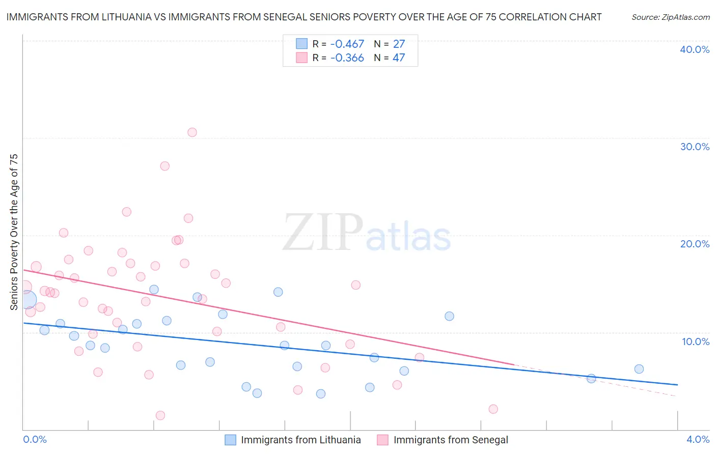 Immigrants from Lithuania vs Immigrants from Senegal Seniors Poverty Over the Age of 75