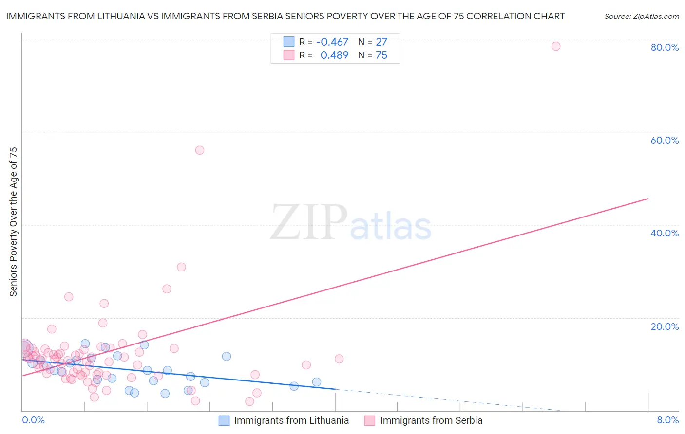 Immigrants from Lithuania vs Immigrants from Serbia Seniors Poverty Over the Age of 75