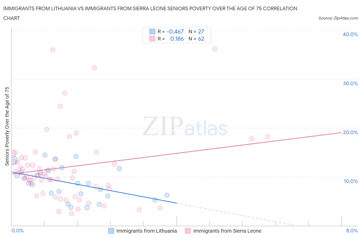 Immigrants from Lithuania vs Immigrants from Sierra Leone Seniors Poverty Over the Age of 75