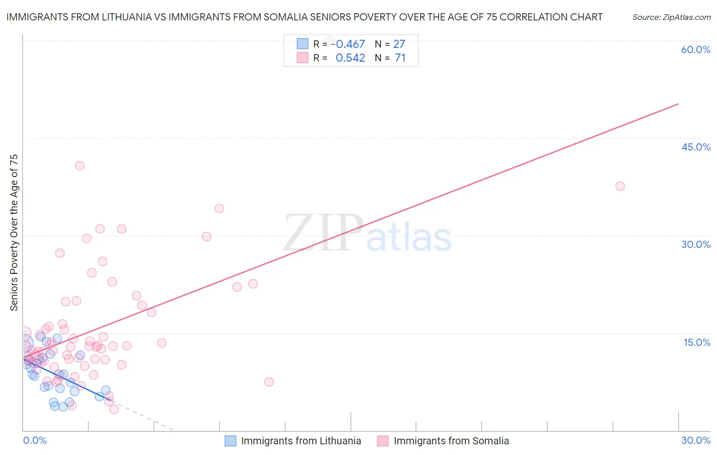 Immigrants from Lithuania vs Immigrants from Somalia Seniors Poverty Over the Age of 75