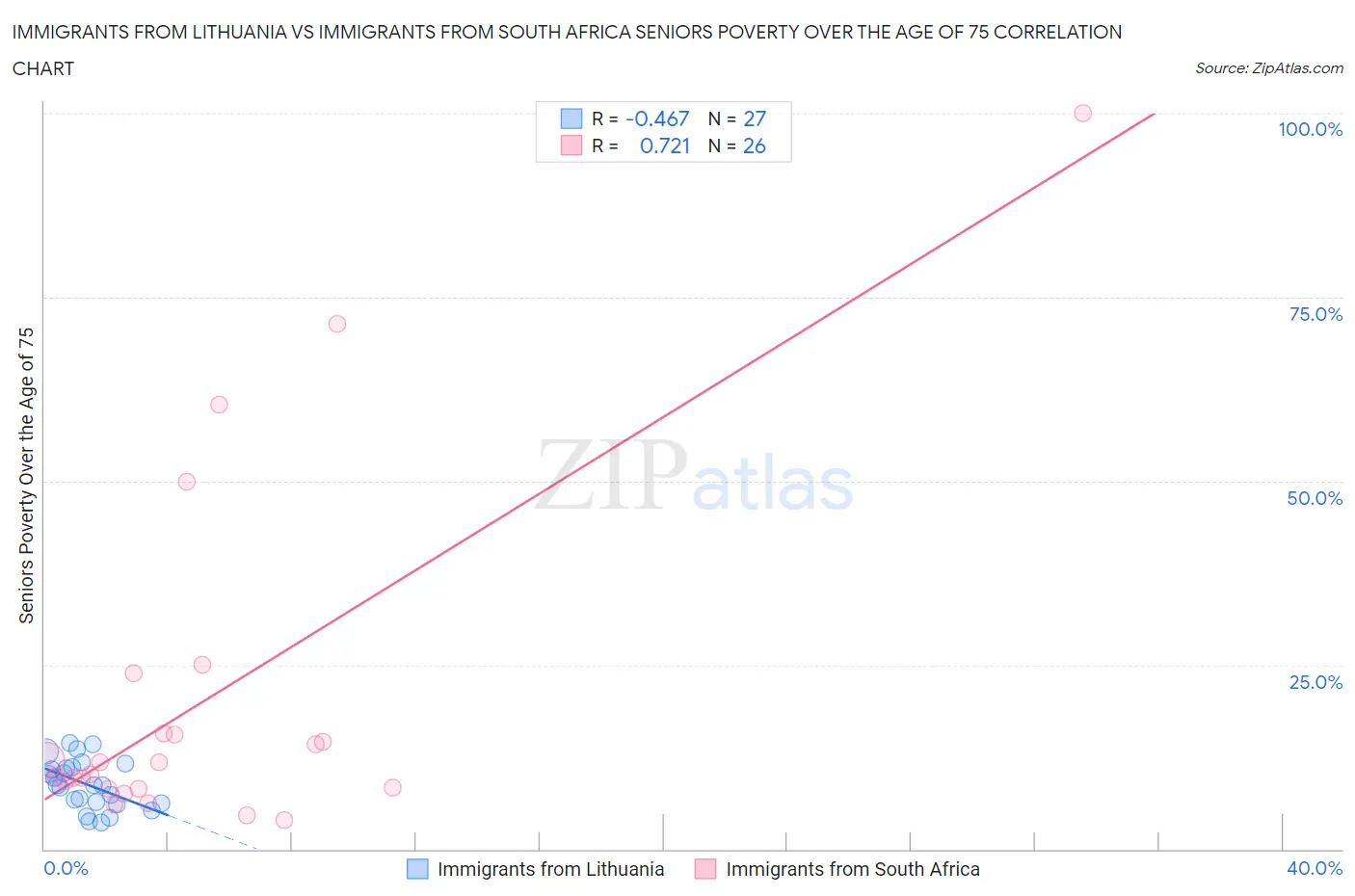 Immigrants from Lithuania vs Immigrants from South Africa Seniors Poverty Over the Age of 75
