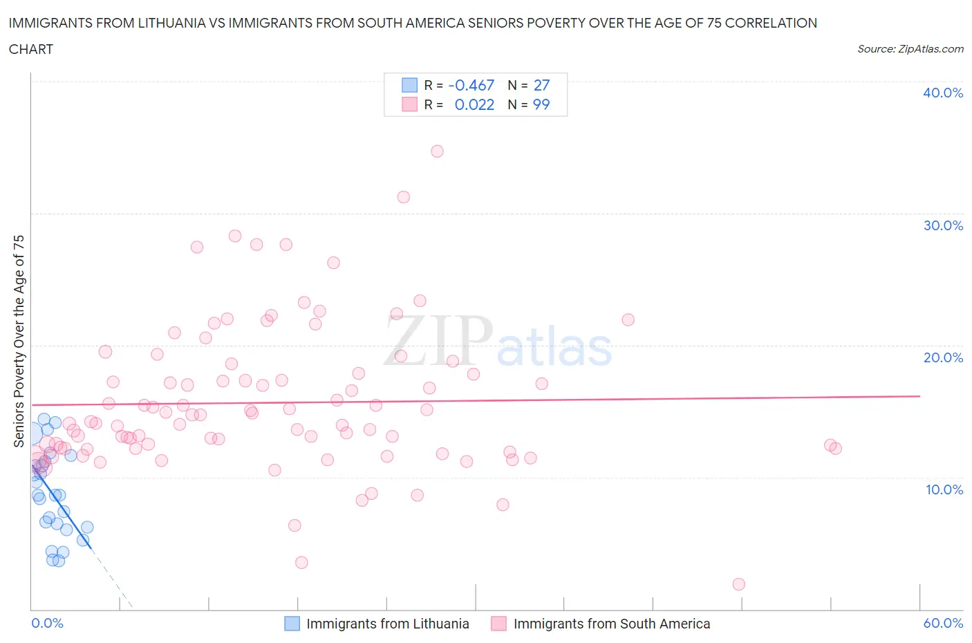 Immigrants from Lithuania vs Immigrants from South America Seniors Poverty Over the Age of 75