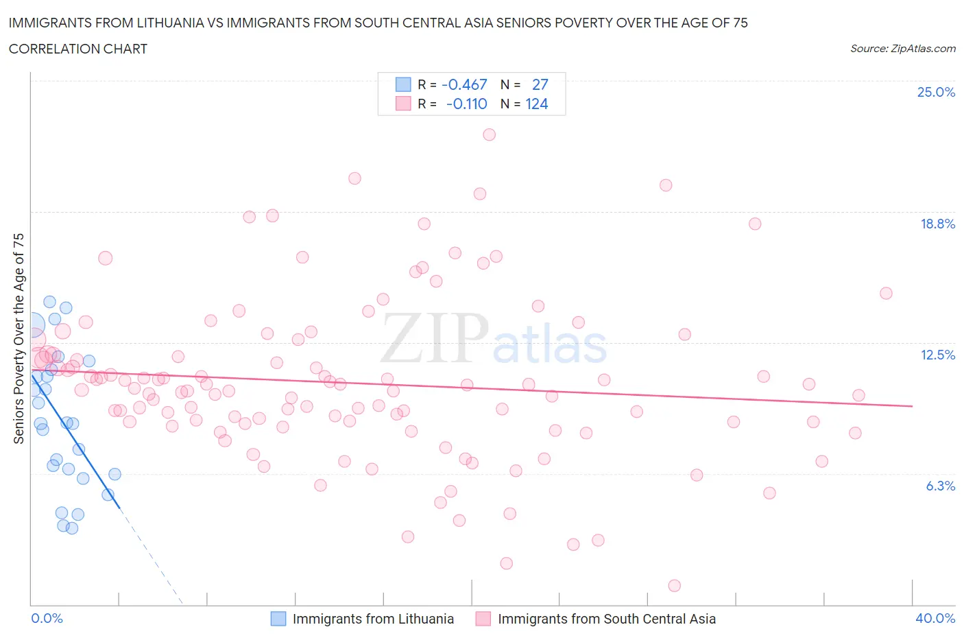 Immigrants from Lithuania vs Immigrants from South Central Asia Seniors Poverty Over the Age of 75