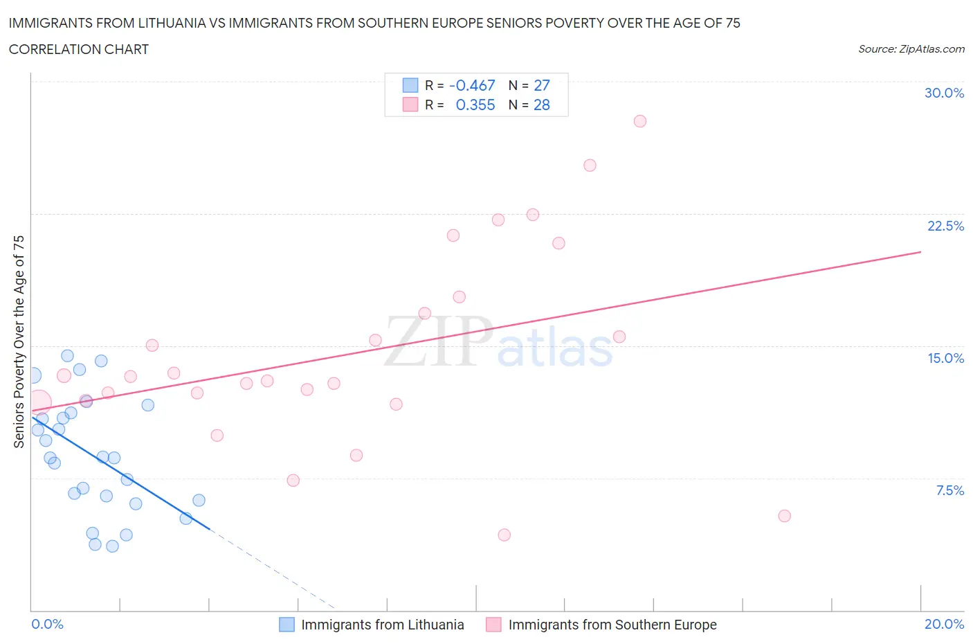 Immigrants from Lithuania vs Immigrants from Southern Europe Seniors Poverty Over the Age of 75