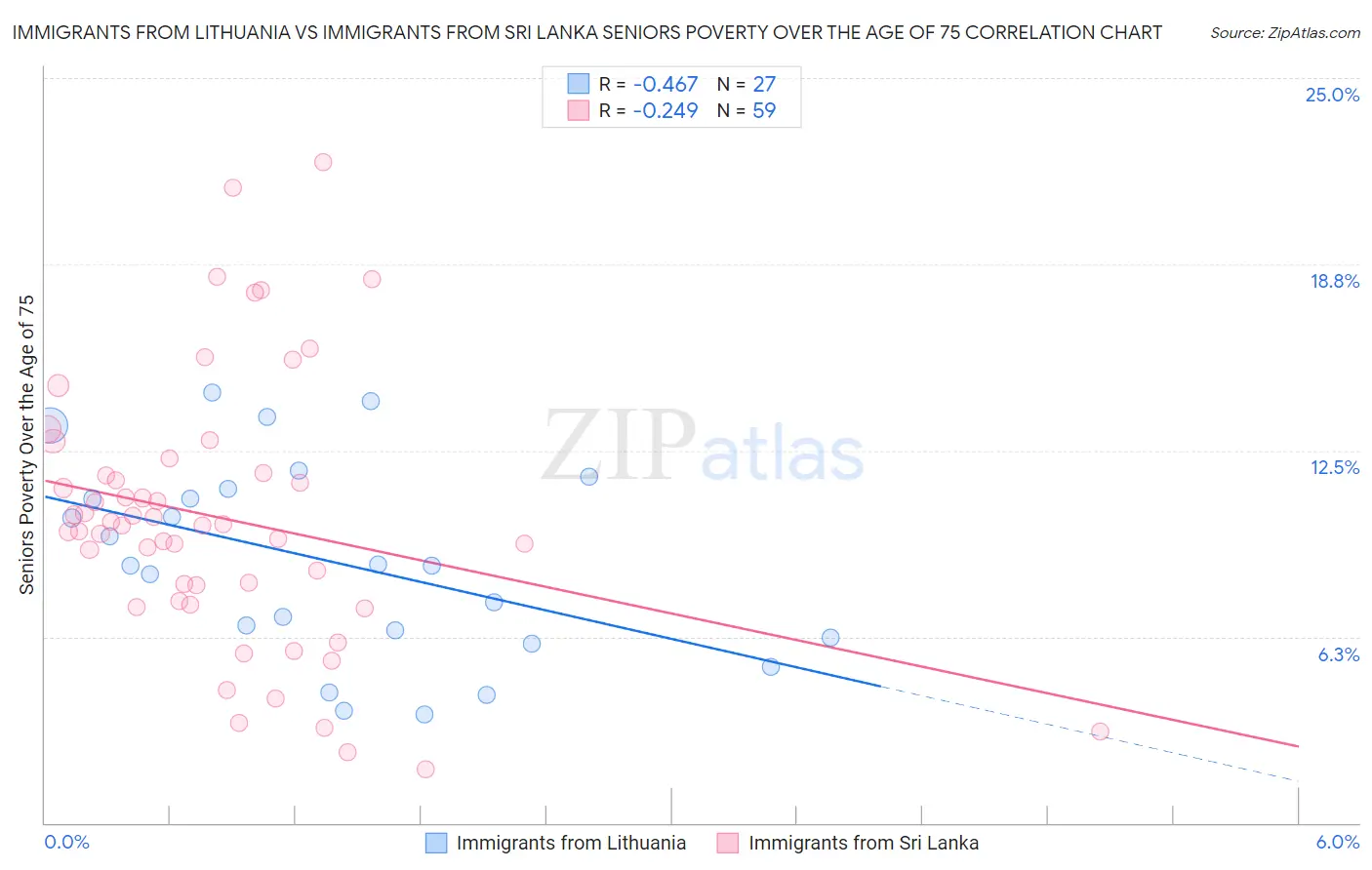 Immigrants from Lithuania vs Immigrants from Sri Lanka Seniors Poverty Over the Age of 75