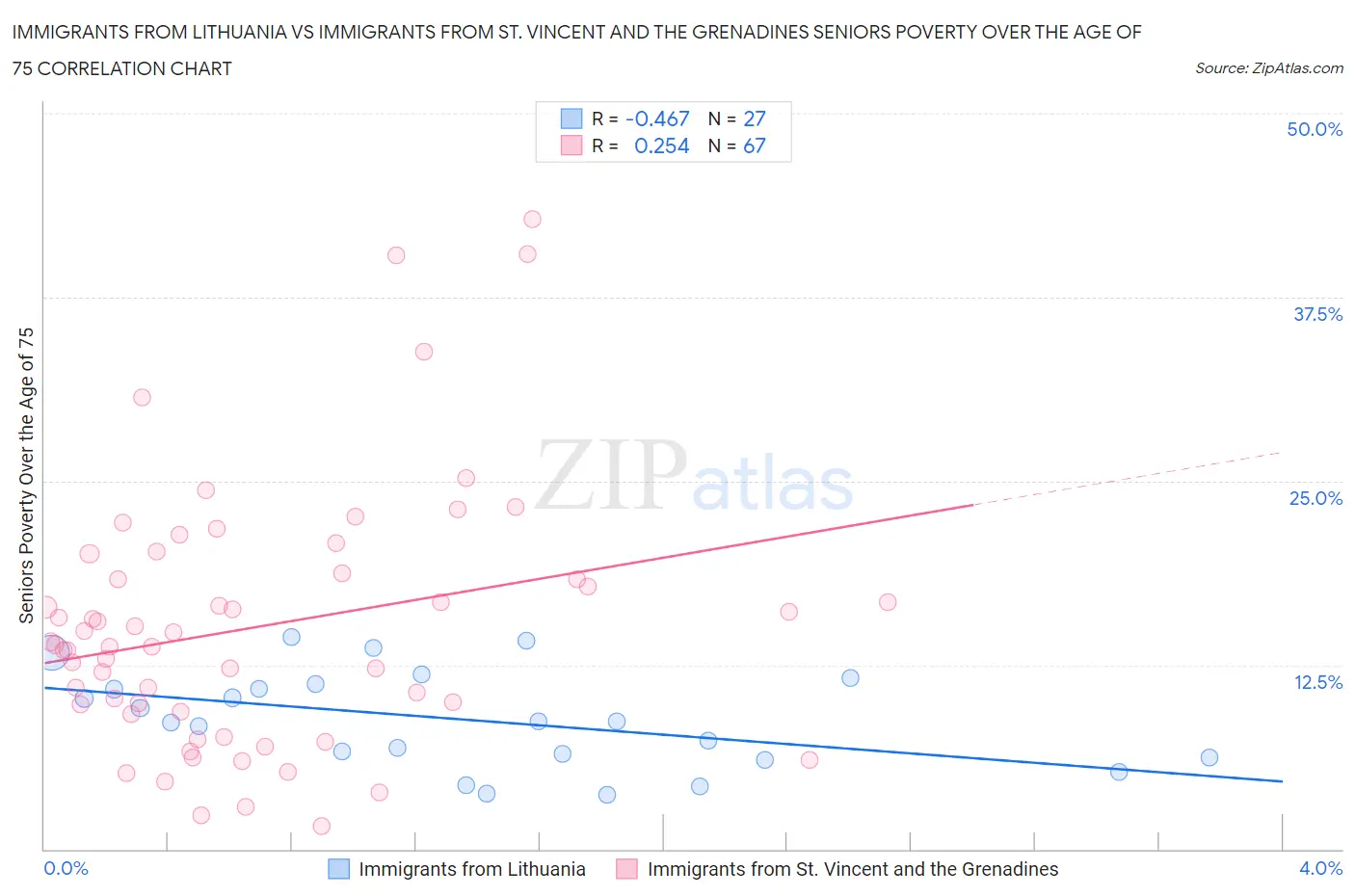 Immigrants from Lithuania vs Immigrants from St. Vincent and the Grenadines Seniors Poverty Over the Age of 75