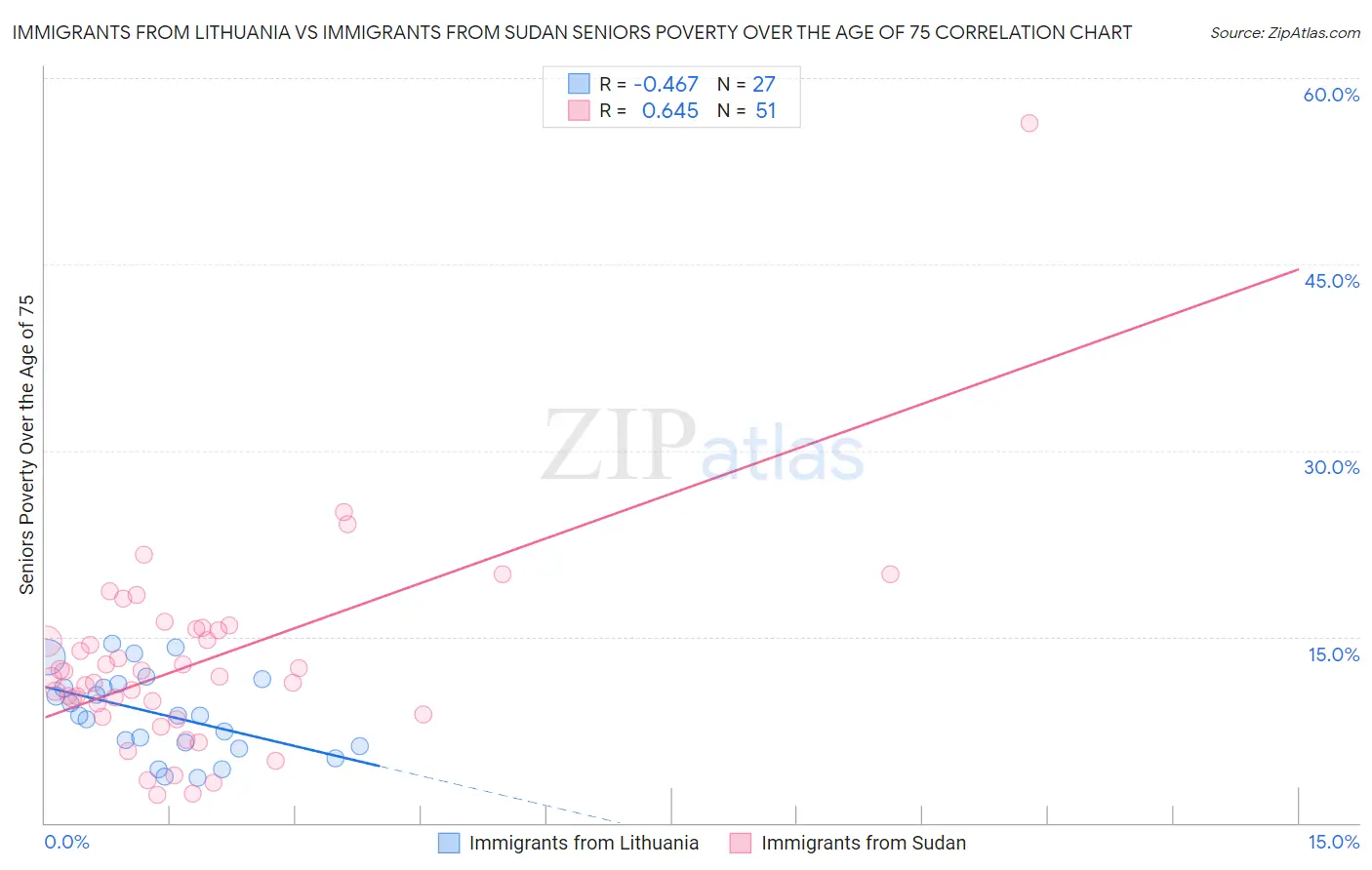 Immigrants from Lithuania vs Immigrants from Sudan Seniors Poverty Over the Age of 75