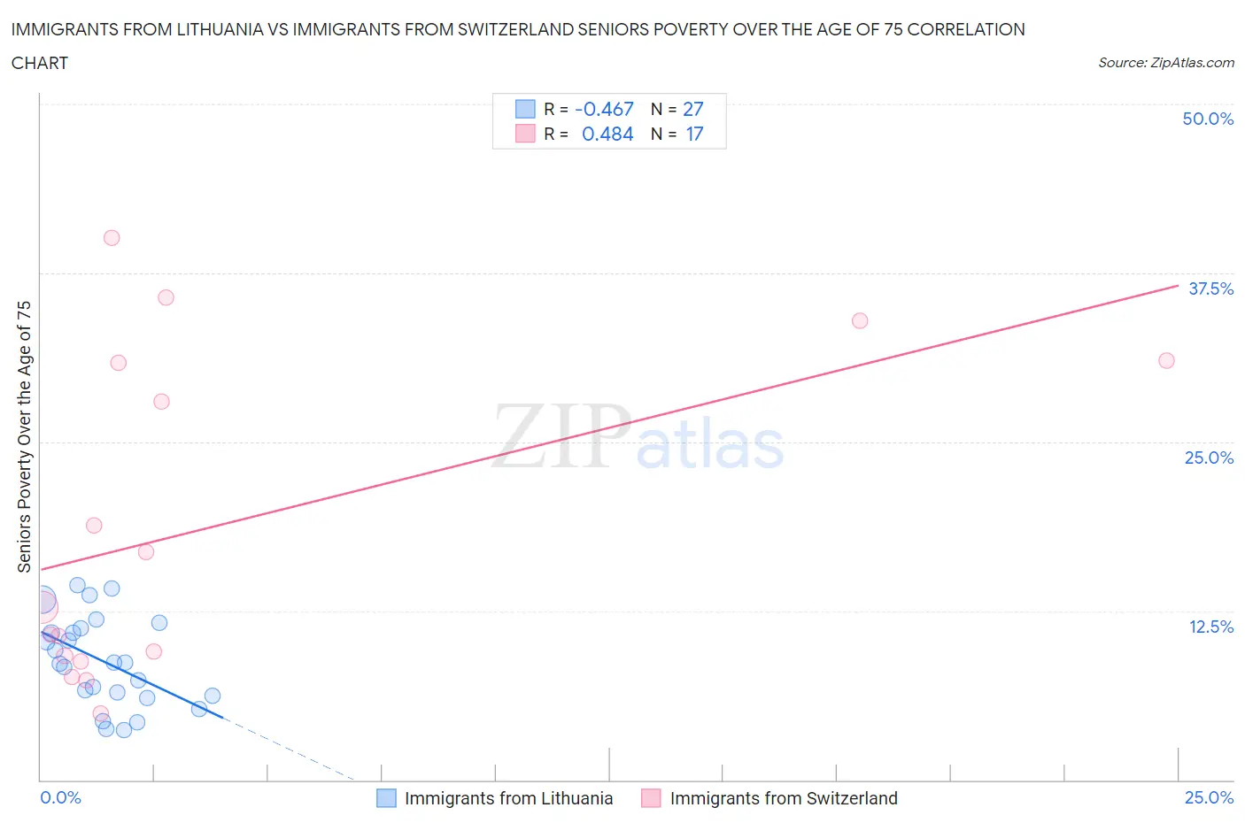 Immigrants from Lithuania vs Immigrants from Switzerland Seniors Poverty Over the Age of 75