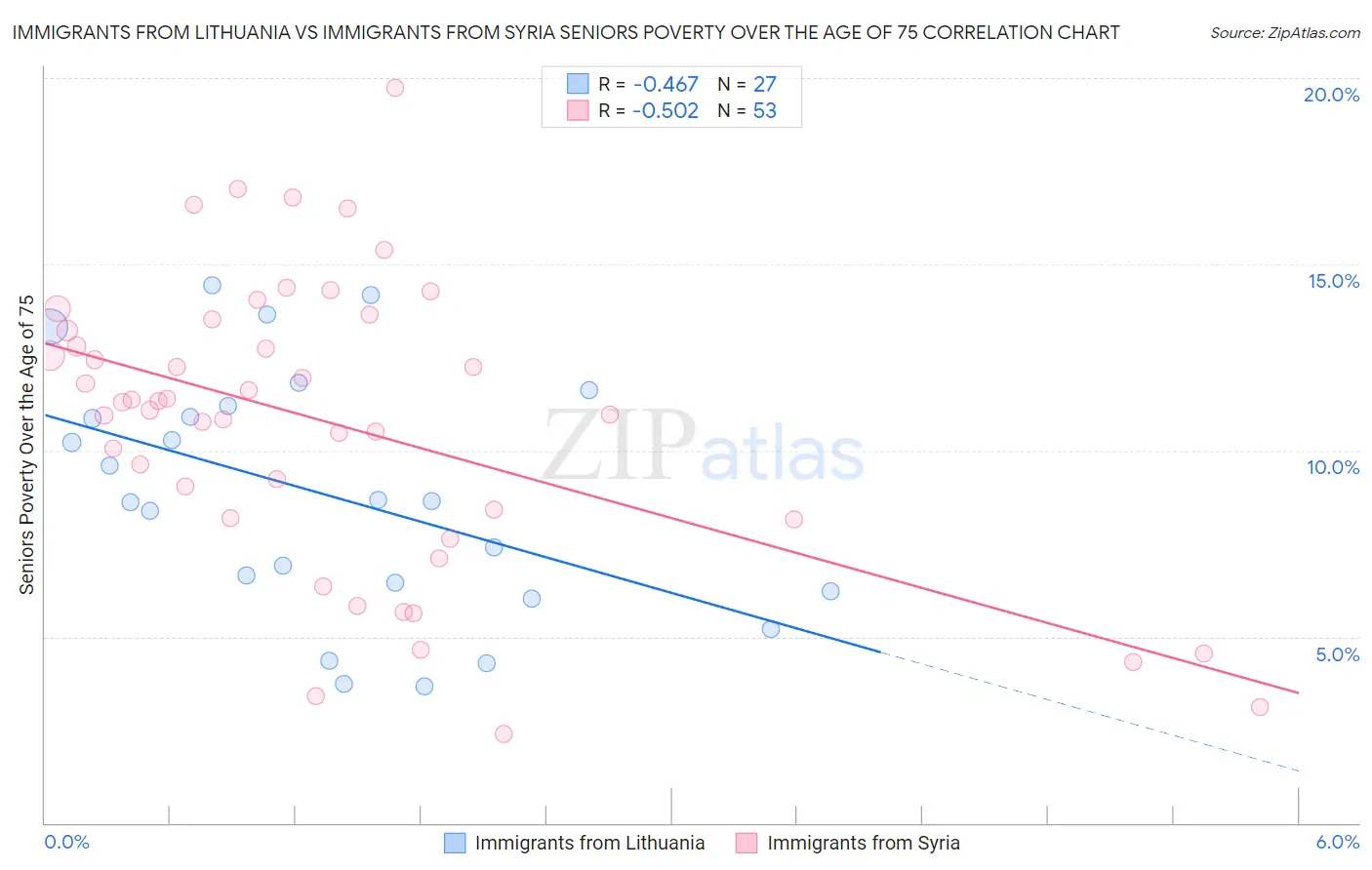 Immigrants from Lithuania vs Immigrants from Syria Seniors Poverty Over the Age of 75