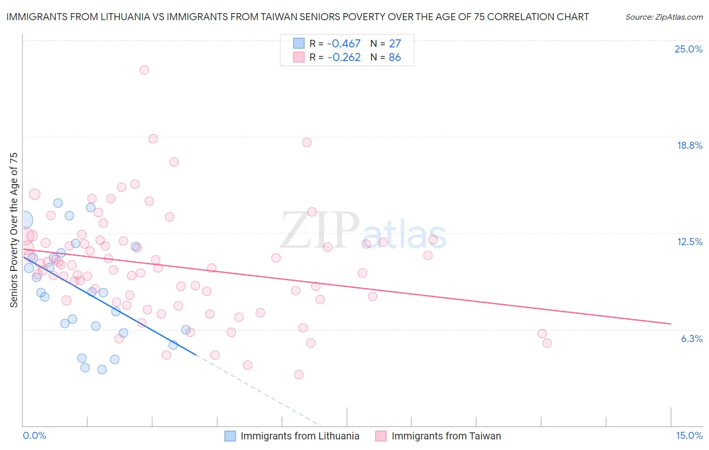 Immigrants from Lithuania vs Immigrants from Taiwan Seniors Poverty Over the Age of 75