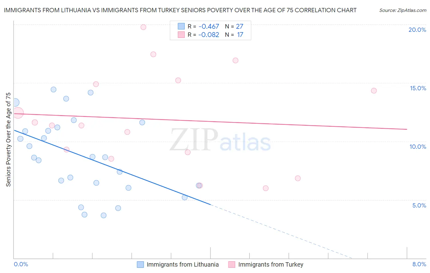 Immigrants from Lithuania vs Immigrants from Turkey Seniors Poverty Over the Age of 75