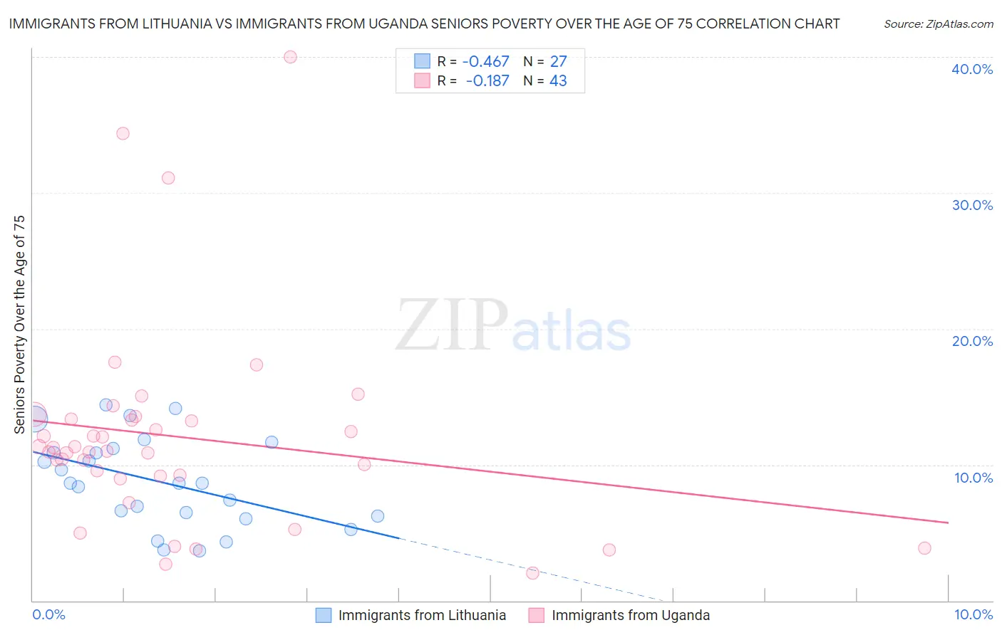 Immigrants from Lithuania vs Immigrants from Uganda Seniors Poverty Over the Age of 75