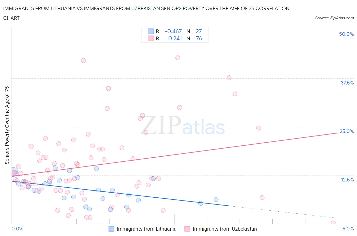 Immigrants from Lithuania vs Immigrants from Uzbekistan Seniors Poverty Over the Age of 75